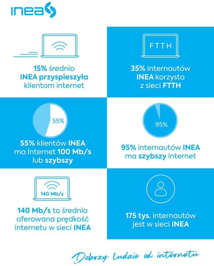 Inea przyspiesza Internet, za darmo