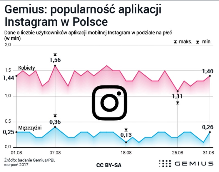 Z Instagrama korzysta nawet 10 razy więcej kobiet niż mężczyzn