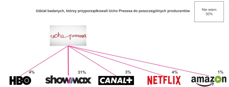 Multiscreening 2017, czyli jak widzowie rozpoznają seriale