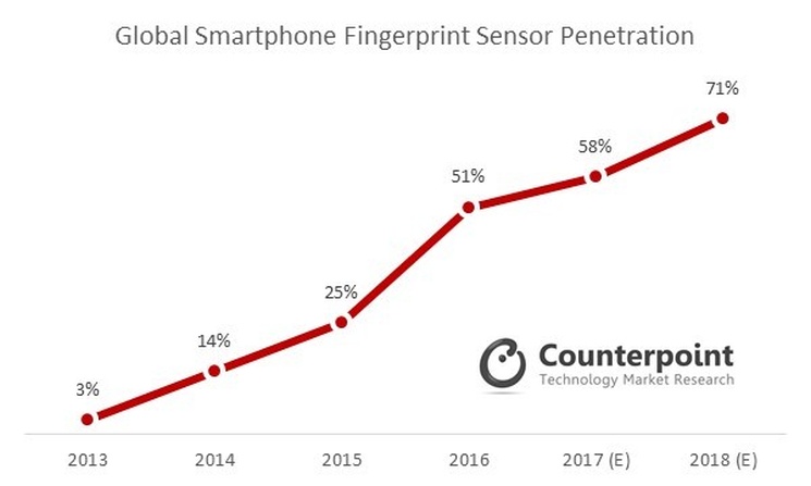 W 2018 roku 71% smartfonów będzie miało czytnik linii papilarnych