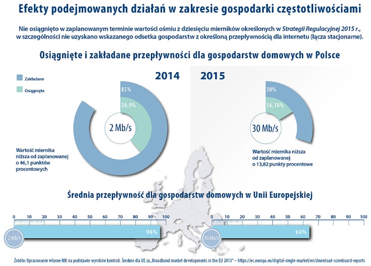 Gospodarowanie częstotliwościami w Polsce według Najwyższej Izby Kontroli