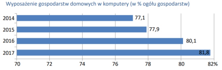 82% gospodarstw domowych w Polsce ma komputer, a 78% szerokopasmowy Internet