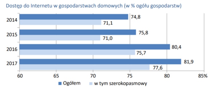 82% gospodarstw domowych w Polsce ma komputer, a 78% szerokopasmowy Internet