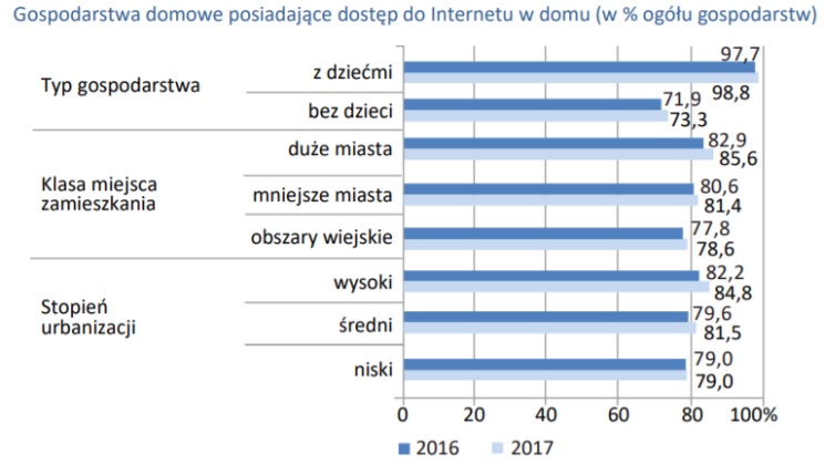 82% gospodarstw domowych w Polsce ma komputer, a 78% szerokopasmowy Internet