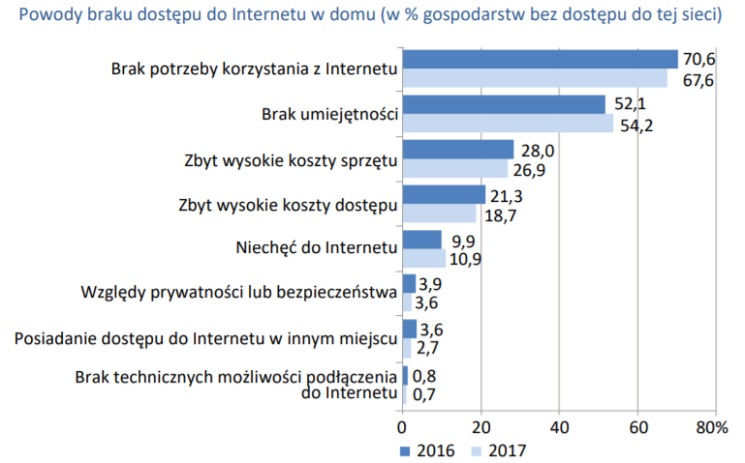 82% gospodarstw domowych w Polsce ma komputer, a 78% szerokopasmowy Internet