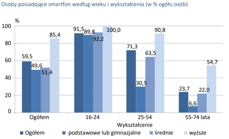 82% gospodarstw domowych w Polsce ma komputer, a 78% szerokopasmowy Internet
