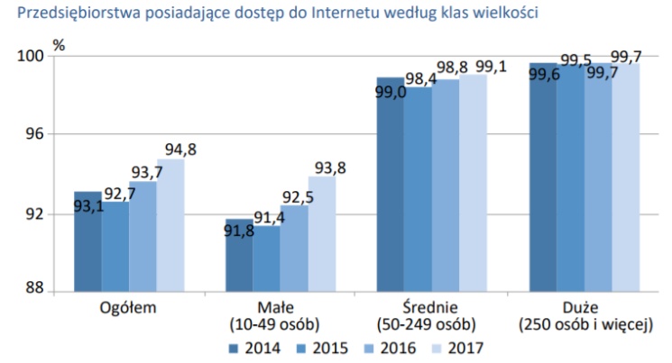 82% gospodarstw domowych w Polsce ma komputer, a 78% szerokopasmowy Internet