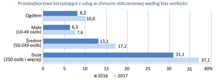 82% gospodarstw domowych w Polsce ma komputer, a 78% szerokopasmowy Internet