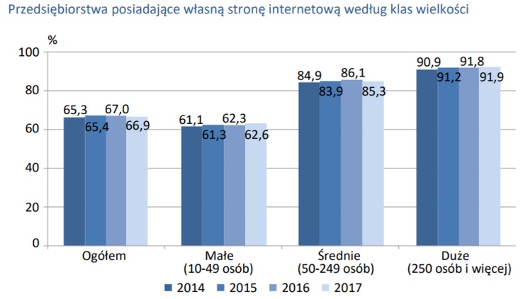 82% gospodarstw domowych w Polsce ma komputer, a 78% szerokopasmowy Internet