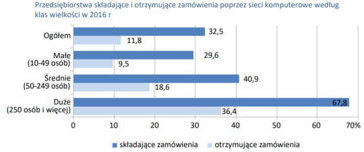 82% gospodarstw domowych w Polsce ma komputer, a 78% szerokopasmowy Internet