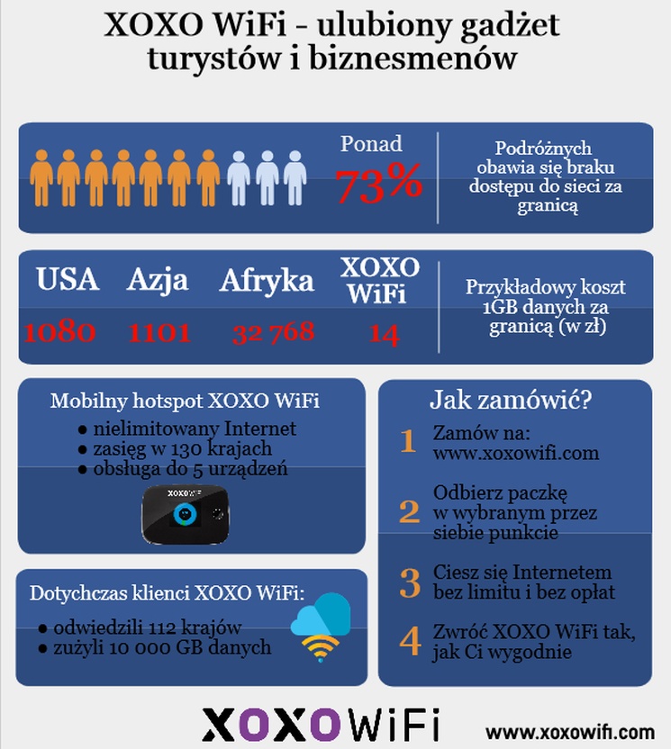 XOXO WiFi - nielimitowany Internet podczas podróży zagranicznych