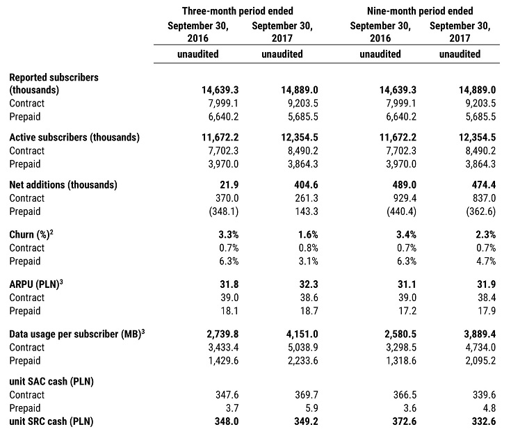 Wyniki finansowe P4 po 3Q2017