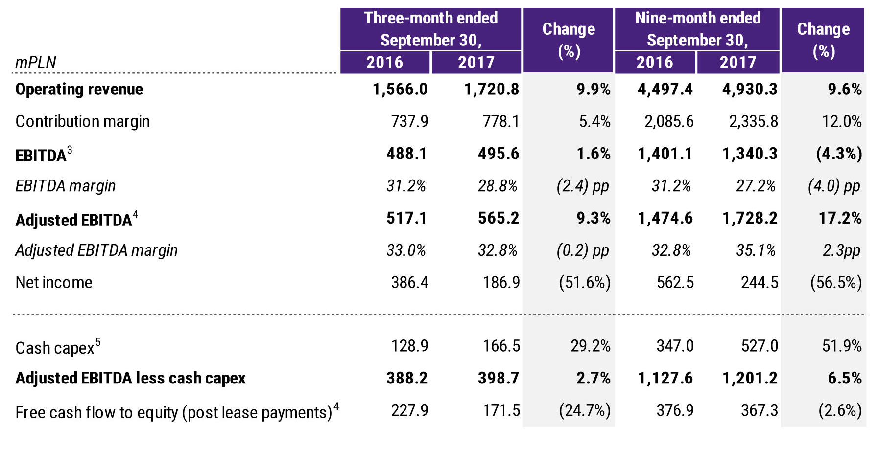 Wyniki finansowe P4 po 3Q2017