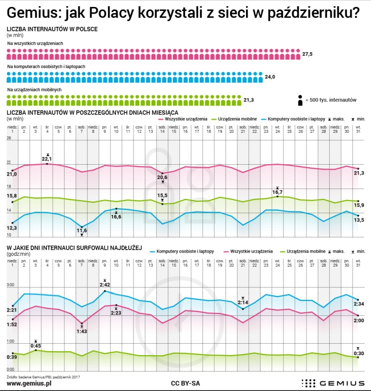 Polscy internauci w październiku wg Gemiusa