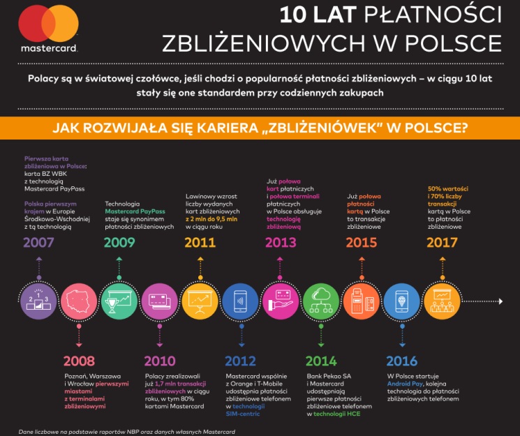 78% transakcji kartą Mastercard w Polsce to płatności zbliżeniowe