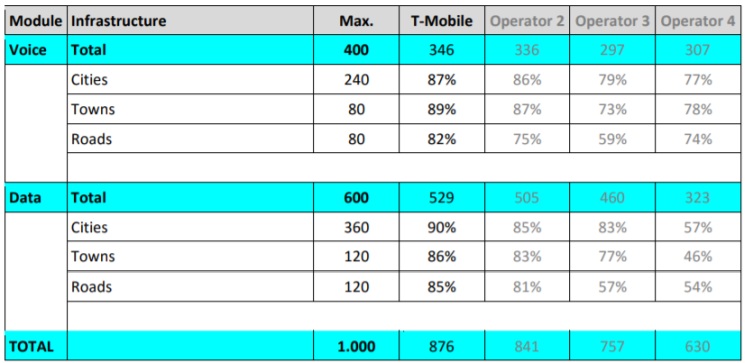 T-Mobile ponownie się chwali, że ma najlepszą sieć w Polsce