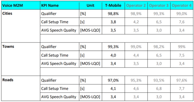 T-Mobile ponownie się chwali, że ma najlepszą sieć w Polsce