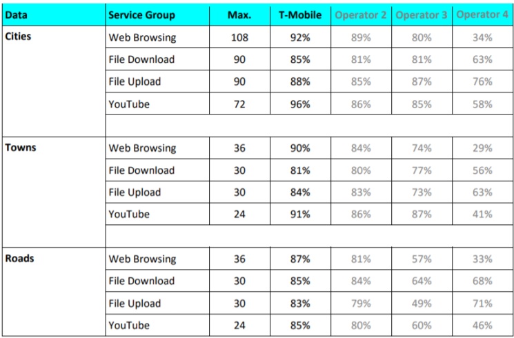 T-Mobile ponownie się chwali, że ma najlepszą sieć w Polsce