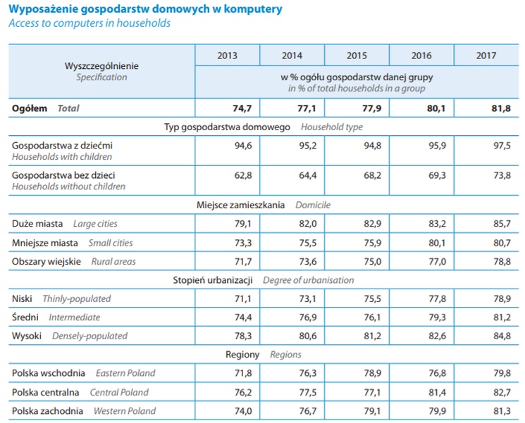 Społeczeństwo informacyjne w Polsce w latach 2013-2017