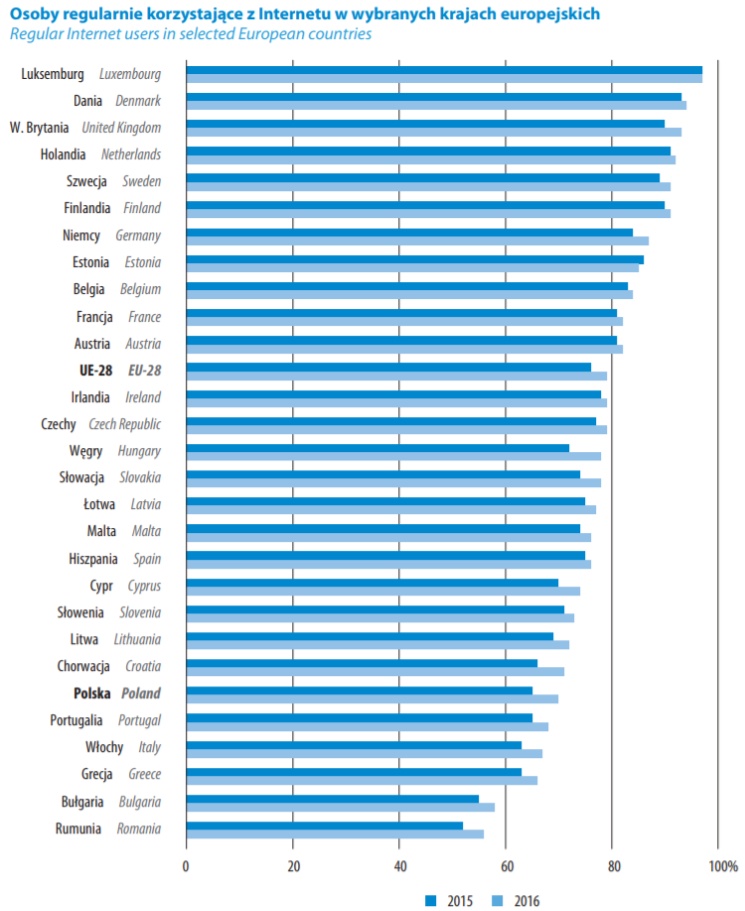 Społeczeństwo informacyjne w Polsce w latach 2013-2017