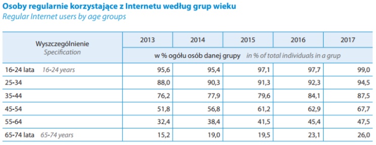 Społeczeństwo informacyjne w Polsce w latach 2013-2017