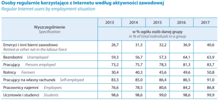 Społeczeństwo informacyjne w Polsce w latach 2013-2017