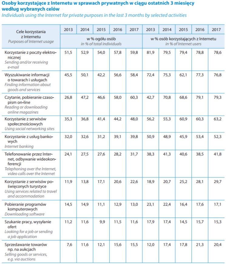 Społeczeństwo informacyjne w Polsce w latach 2013-2017