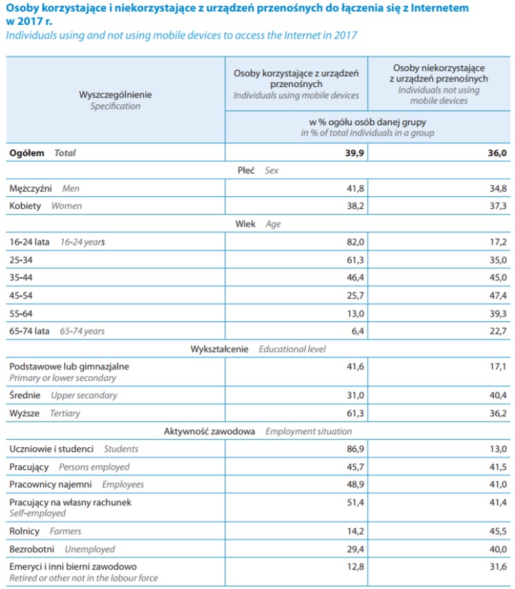 Społeczeństwo informacyjne w Polsce w latach 2013-2017