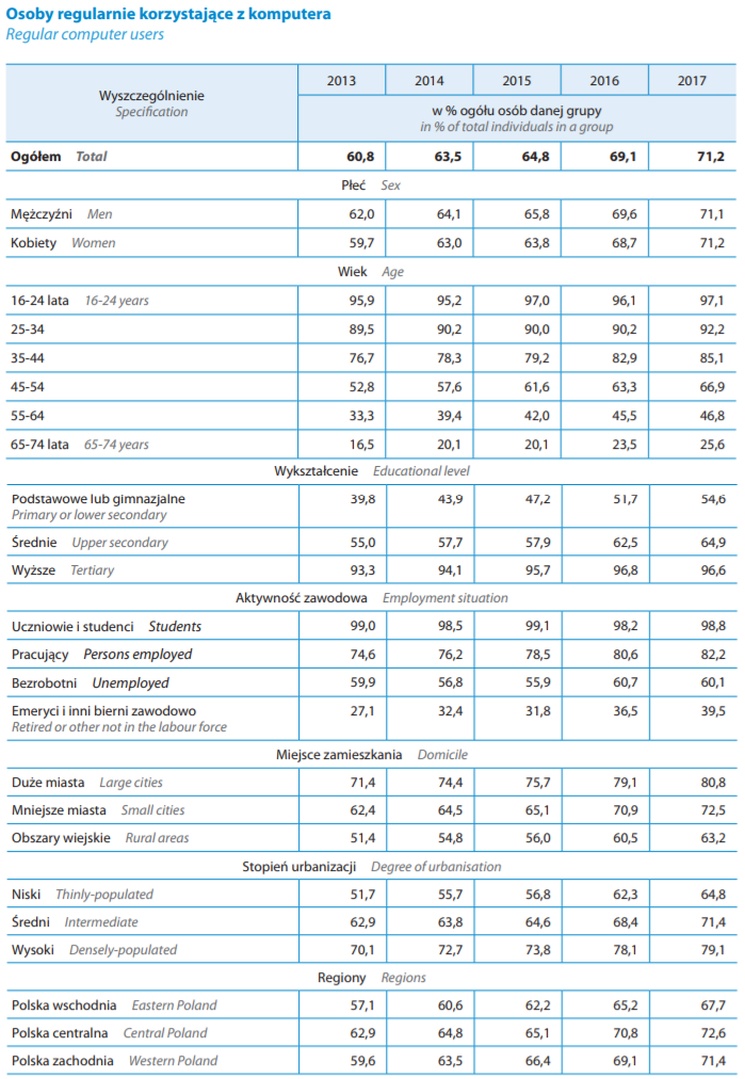 Społeczeństwo informacyjne w Polsce w latach 2013-2017