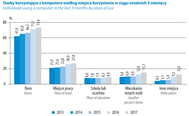 Społeczeństwo informacyjne w Polsce w latach 2013-2017