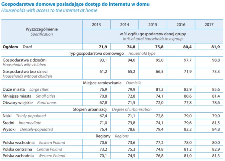 Społeczeństwo informacyjne w Polsce w latach 2013-2017
