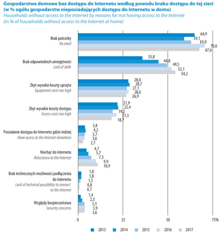 Społeczeństwo informacyjne w Polsce w latach 2013-2017