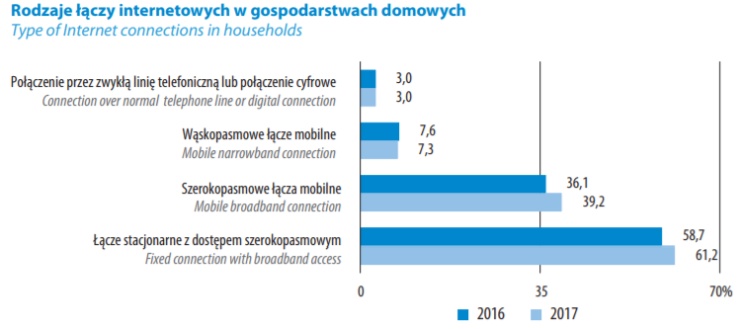 Społeczeństwo informacyjne w Polsce w latach 2013-2017