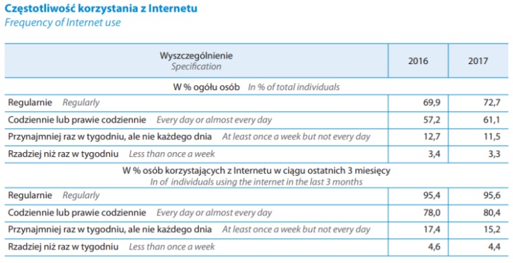 Społeczeństwo informacyjne w Polsce w latach 2013-2017