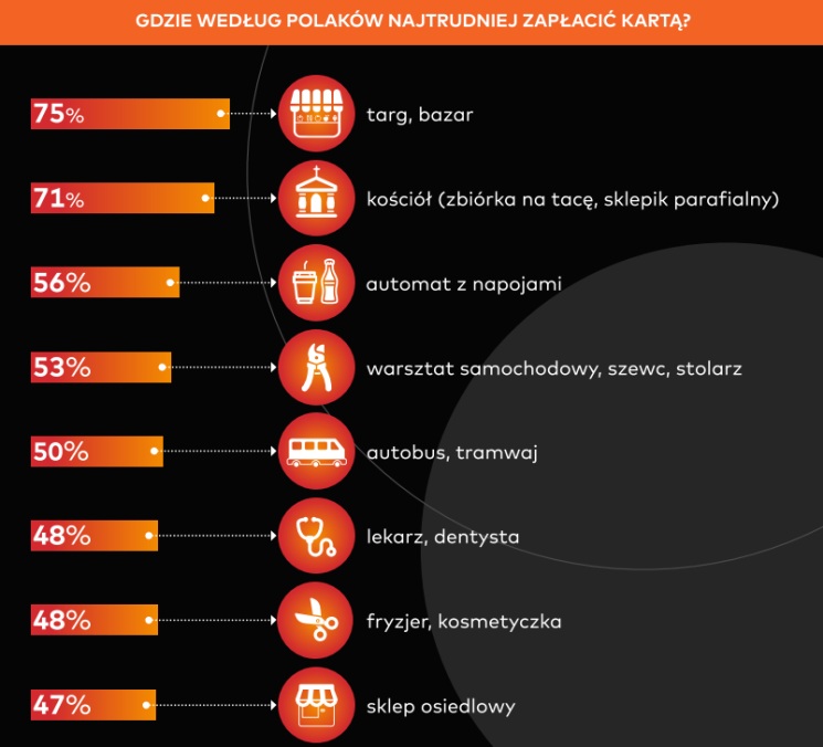 78% transakcji kartą Mastercard w Polsce to płatności zbliżeniowe