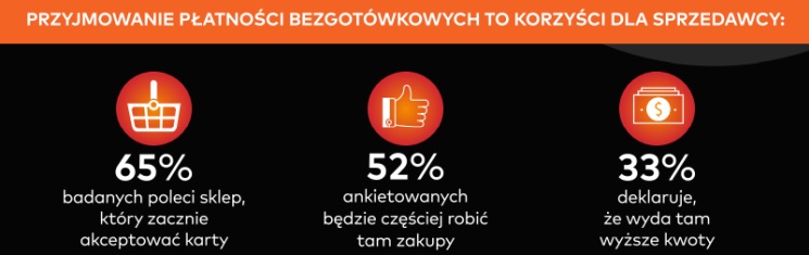 78% transakcji kartą Mastercard w Polsce to płatności zbliżeniowe