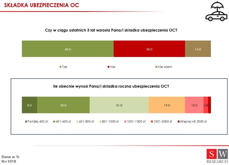 Telematyka przyszłością rynku ubezpieczeń OC