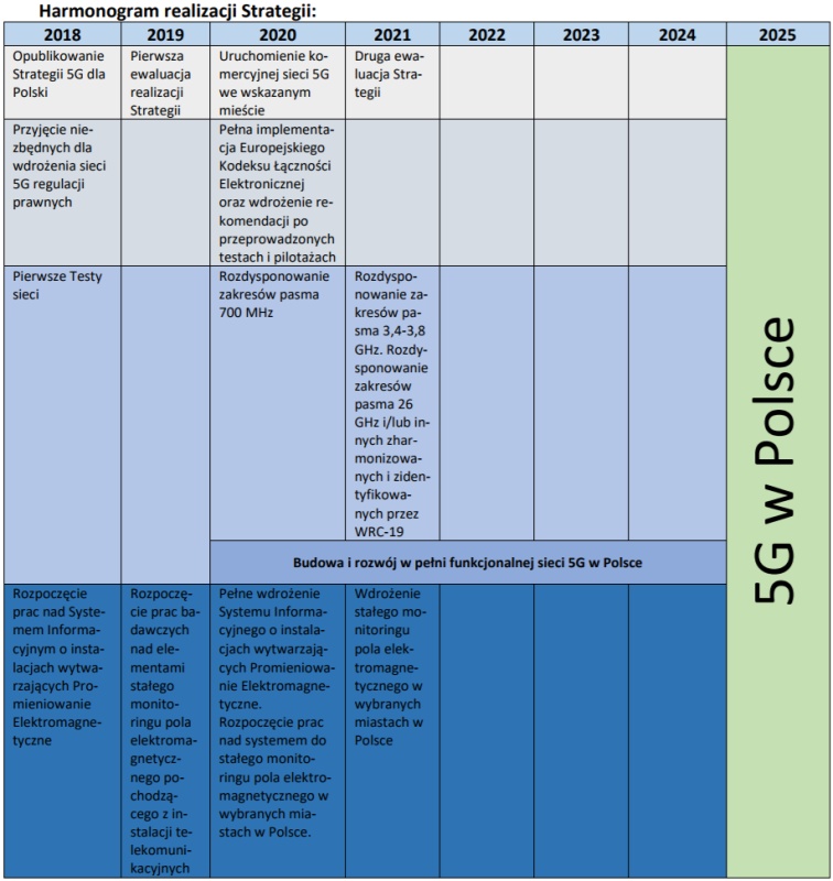 Strategia 5G dla Polski trafiła do konsultacji