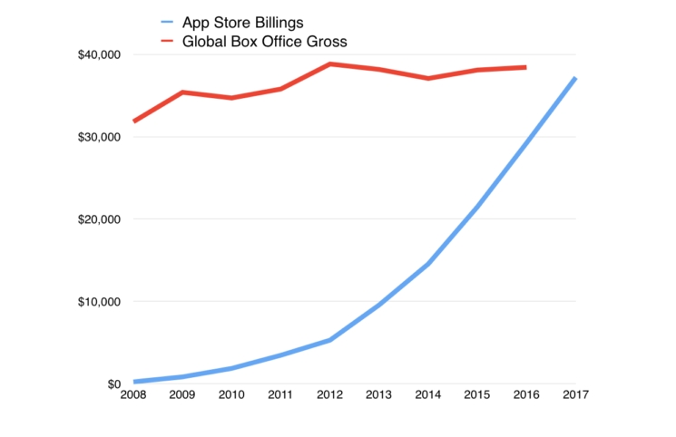 Sklep App Store to coraz większe "przedsiębiorstwo" w strukturach Apple'a