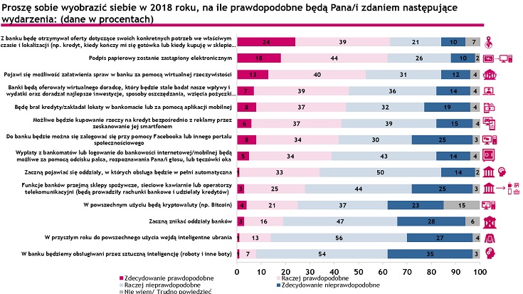 Bank przyszłości wg Polaków
