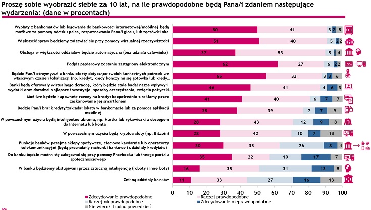 Bank przyszłości wg Polaków