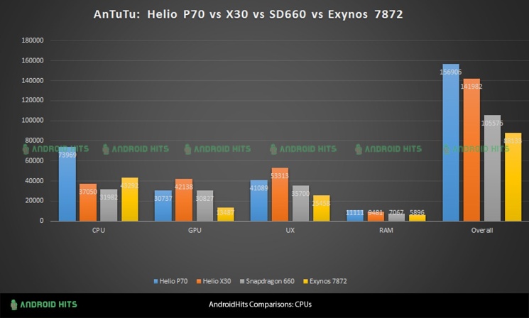 Helio P70 zdobywa w AnTuTu 156906 punktów