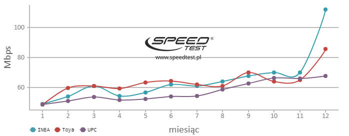 Speedtest - najlepsi dostawcy w 2017 roku