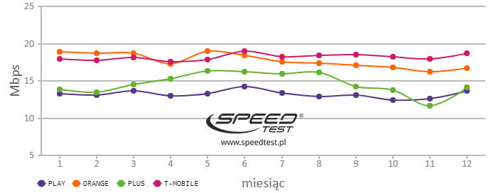 Speedtest - najlepsi dostawcy w 2017 roku