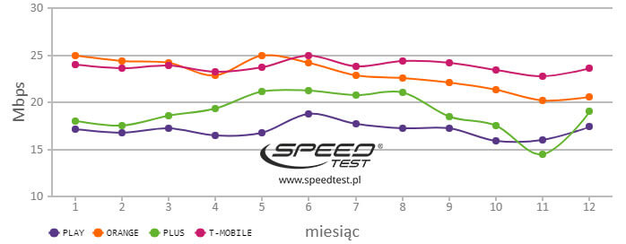 Speedtest - najlepsi dostawcy w 2017 roku
