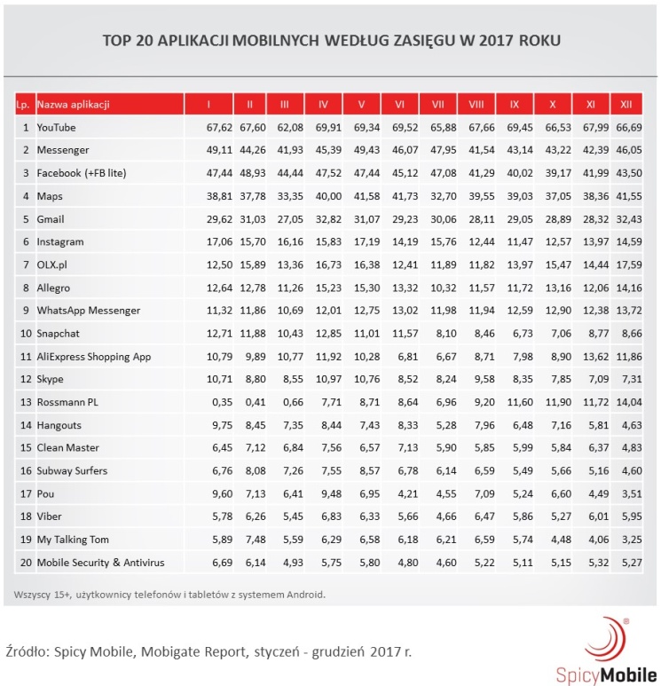 YouTube to najpopularniejsza aplikacja na Androida w 2017 roku