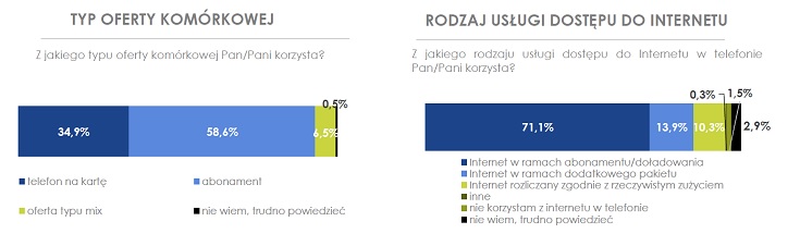 UKE: badanie konsumenckie 2017