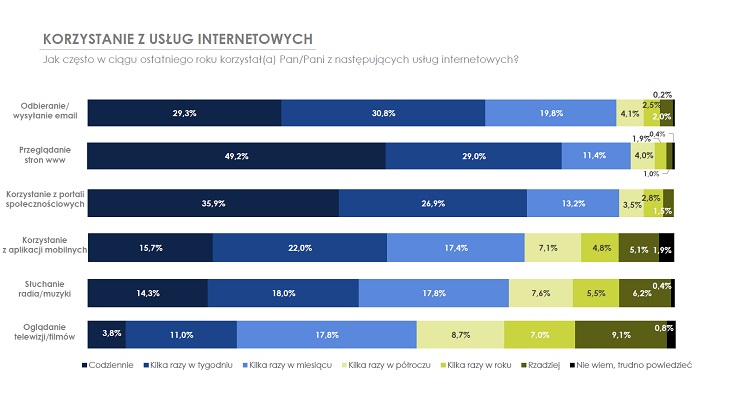 UKE: badanie konsumenckie 2017