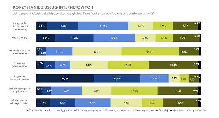 UKE: badanie konsumenckie 2017