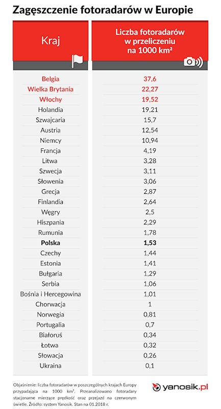 Yanosik poinformuje o fotoradarach także w Europie